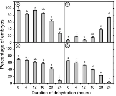 Figure 1. The moisture content (fresh weight basis) of coconut embryos after various periodsof dehydration