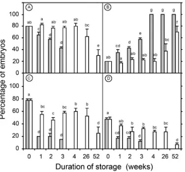 Figure 3. The embryos re-growth characteristics following chemical dehydration (16 h) andstorage at −20°C (�) or −80°C ( � ) for 0 to 52 weeks