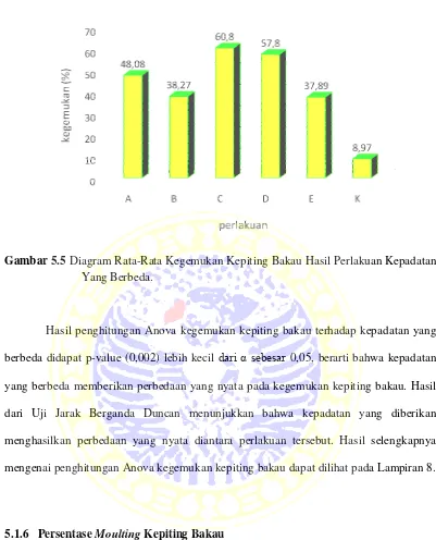 Gambar 5.5 Diagram Rata-Rata Kegemukan Kepiting Bakau Hasil Perlakuan Kepadatan 