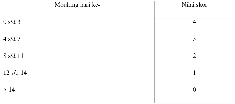 Tabel 5.2 Data Rata-Rata Skor Kecepatan Moulting Kepiting Bakau dengan    Perlakuan Kepadatan yang Berbeda 25 