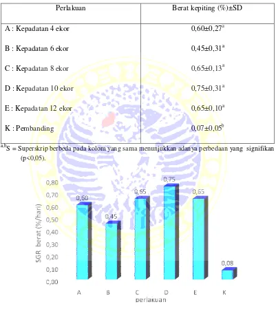 Tabel 5.4 Data Rata-Rata Laju Pertumbuhan Berat Spesifik Harian Kepiting Bakau Hasil Perlakuan Kepadatan yang Berbeda