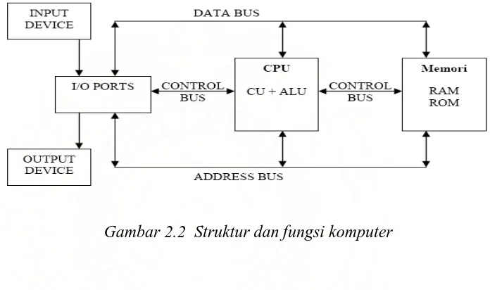Gambar 2.2  Struktur dan fungsi komputer 