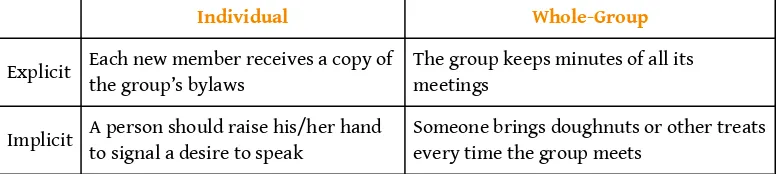 Table 3.3 Implicit, Explicit, Individual, and Whole-Group Norms.