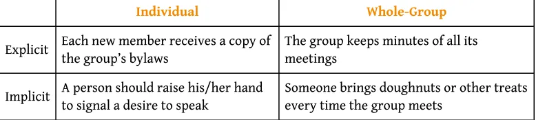 Table 3.3 Implicit, Explicit, Individual, and Whole-Group Norms.