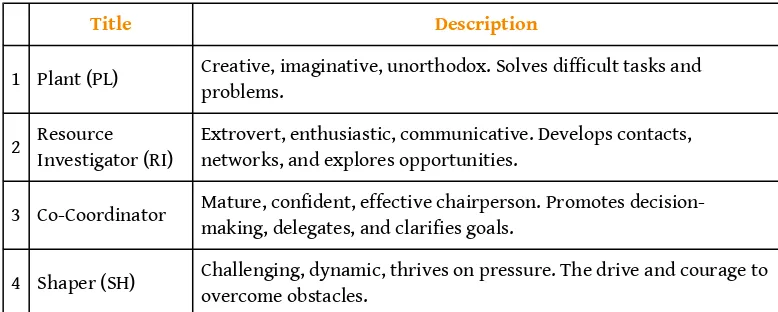 Table 4.2 Belbin’s Role Characteristics