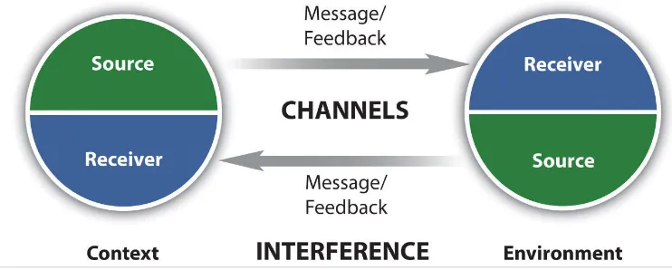 Figure 1.1 The Transactional Model of Communication