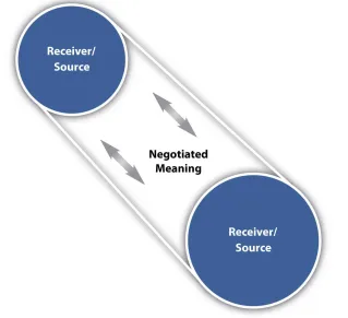 Figure 1.2 The Constructivist Model of Communication