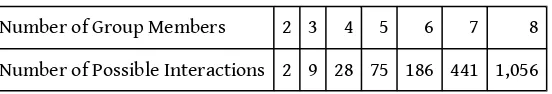 Table 2.1 Possible Interaction in Groups