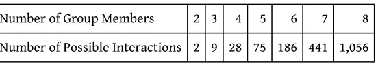 Table 2.1 Possible Interaction in Groups