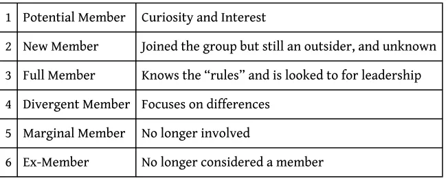 Table 2.3 The Life Cycle of Member RolesMoreland, R., & Levine, J. (1982).Socialization in small groups: temporal changes in individual group relations