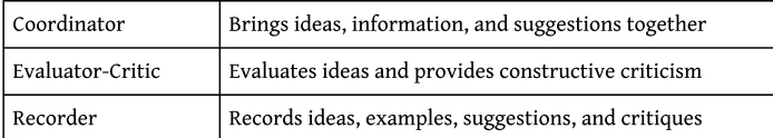 Table 2.5 Negative RolesBeene, K., & Sheats, P. (1948). Functional roles of groupmembers.Interpersonal Communication Journal of Social Issues, 37, 41–49.,McLean, S