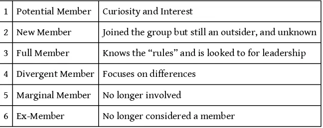 Table 3.2 The Life Cycle of Member RolesMoreland, R., & Levine, J. (1982).Socialization in small groups: temporal changes in individual group relations