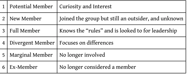 Table 3.2 The Life Cycle of Member RolesMoreland, R., & Levine, J. (1982).Socialization in small groups: temporal changes in individual group relations