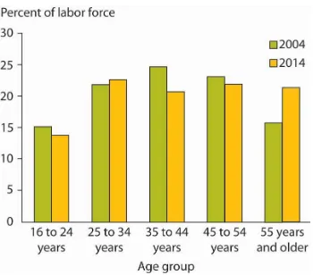 Figure 1.9 Percentage of Labor Force by Age Group for 2004 and Projections for 2014
