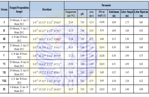 Tabel 4.4 Hasil pengukuran parameter fisik dan kimia pada vegetasi riparian di sistem sungai Maron, Mojokerto, tahun 2012