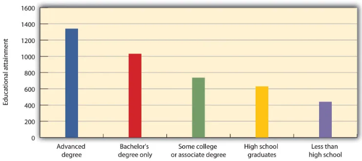 Figure 1.6The average weekly earnings for workers in the United States increase with more education.