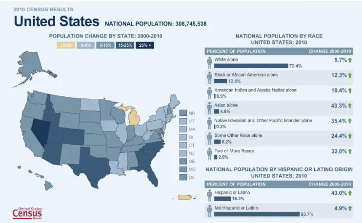 Figure 1.8 Demographic Data for the United States by Race