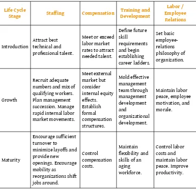 Table 2.2 Lifecycle Stages and HRM Strategy