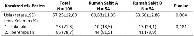 Tabel 1. Karakteristik pasien osteoarthritis di RSUD Prof. Dr. Margono Soekardjo Purwokerto  dan RS Wijaya Kusuma 
