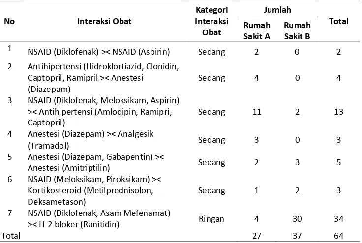 Tabel 3. Interaksi obat pada pasien osteoarthritis di RSUD Prof. Dr. Margono Soekardjo Purwokerto dan RS Wijaya Kusuma 
