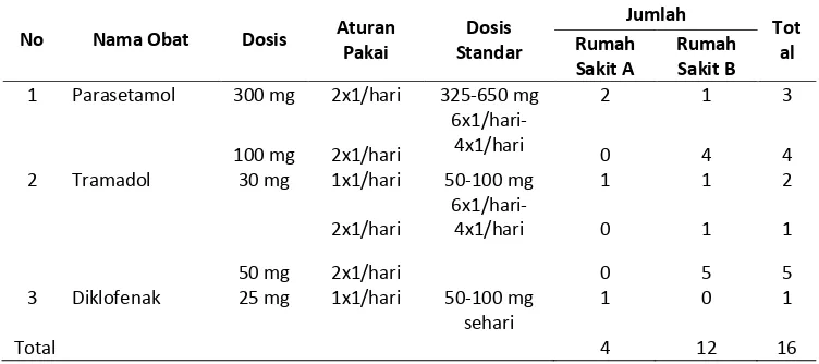Tabel 4. Dosis kurang pada osteoarthritis di RSUD Prof. Dr. Margono Soekardjo Purwokerto dan RS Wijaya Kusuma 