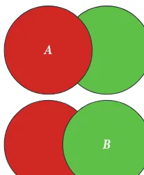 Figure 5.1. Sets A and B overlap.