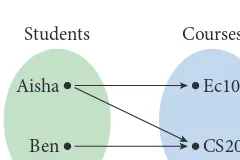 Figure 6.2. Part of the coursestudents andenrollment relation. Aisha and Benare both enrolled in CS20, and Aishais also enrolled in Ec10