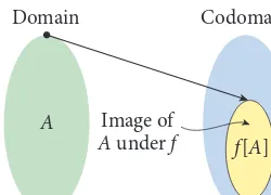 Figure 6.6. The image of a functionis the subset of the codomainconsisting of all values of thefunction on arguments from thedomain; that is, {f (x) : x ∈ A}.