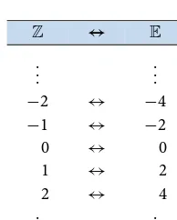Figure 6.10. A bijection betweenZ and E.