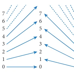 Figure 7.2. Two infinite hotels Gand J can be merged into one, H, ifthe rooms are numbered 0, 1, 2, ....The arrows on the left represent thefunction fG and the arrows on theright, fJ.
