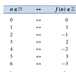 Figure 7.3. A bijection between Nand Z.