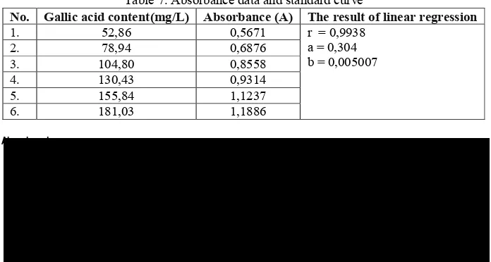 Table 7. Absorbance data and standard curve