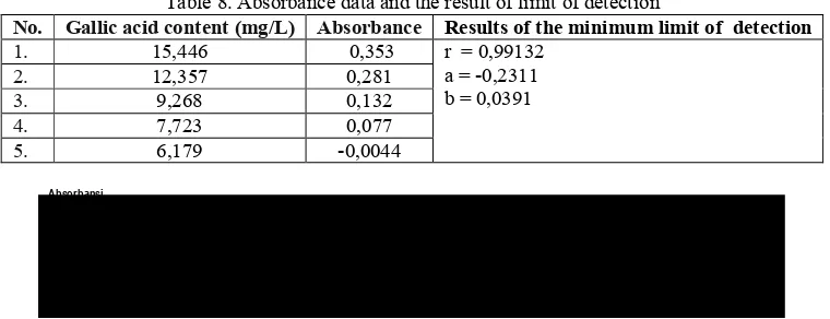 Table 8. Absorbance data and the result of limit of detection 