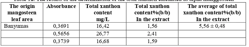 Table 12. The results of the determination of the total xanthon calculated as alpha manggosteen  