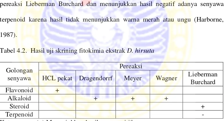 Tabel 4.2. Hasil uji skrining fitokimia ekstrak D. hirsuta