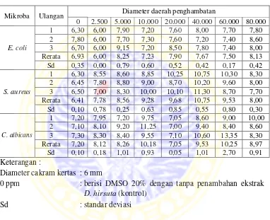 Tabel 4.3. Diameter daerah penghambatan pertumbuhan mikroba uji pada berbagai konsentrasi ekstrak D