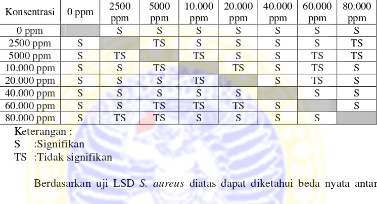 Tabel 4.5. Hasil uji LSDantar konsentrasi ekstrak D.hirsuta terhadap pertumbuhan S. aureus