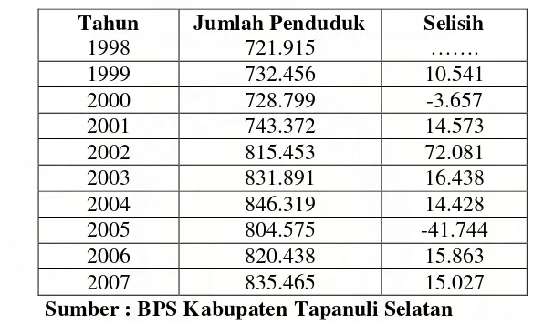 Tabel 4.1 Banyak Jumlah Penduduk dan Selisih Pertahun di Kabupaten 