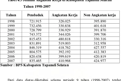 Tabel 4.3 Jumlah Angkatan Kerja di Kabupaten Tapanuli Selatan 