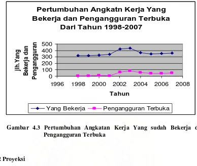 Tabel 4.5 Proyeksi Angkatan Kerja tahun 1998 s/d 2007 