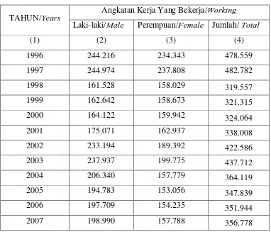 Tabel 4.4 : Jumlah Penduduk Angkatan Kerja Yang sudah bekerja 