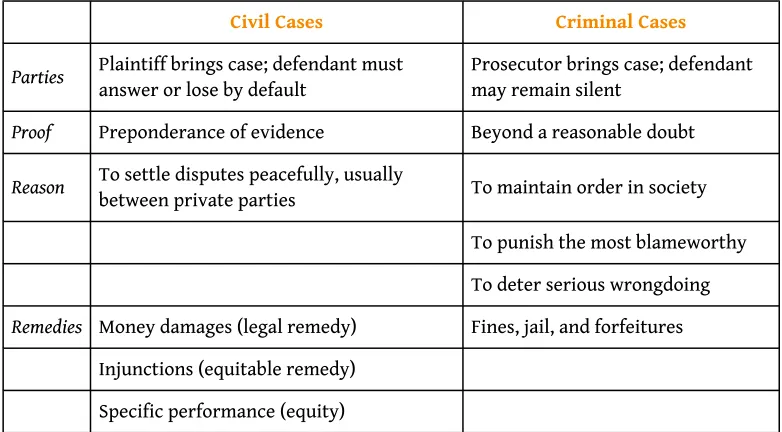 Table 1.1 Differences between Civil and Criminal Cases