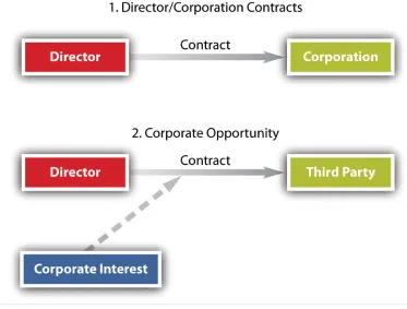 Figure 16.3 Common Conflict Situations