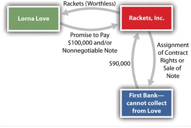 Figure 19.1 Assignment of Contract Rights