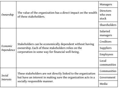 Table 2.1 The Stakes of Various Stakeholders