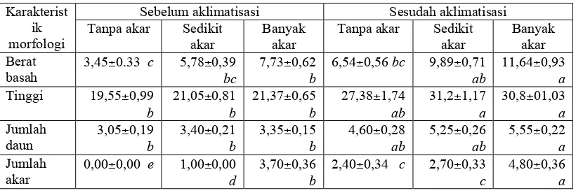 Tabel 1.  Morfologi bibit kelapa kopyor sebelum aklimatisasi dengan bibit kelapa kopyor sesudah aklimatisasi selama 3 bulan di dalam mini growth chamber 