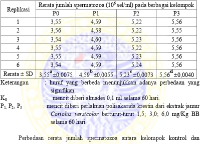 Tabel 4.4 Rerata jumlah spermatozoa mencit kelompok kontrol dan 