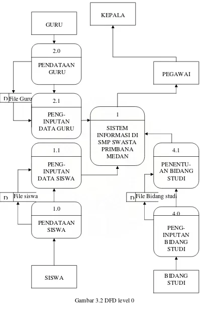 Gambar 3.2 DFD level 0 