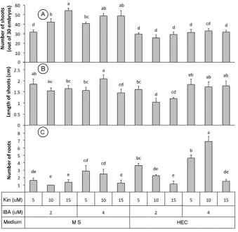 Figure 2 ascribed with different letters differed significantly at p-value recovery medium