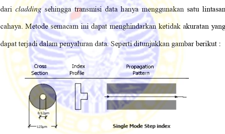Gambar 2.10.              Perambatan Gelombang pada Multimode Graded Indeks (Ismiatun, 2011)
